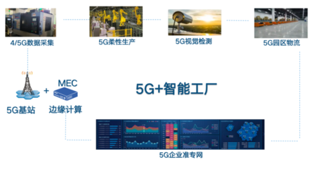 5G+工業(yè)互聯(lián)網(wǎng)創(chuàng)新應(yīng)用案例庫（八） 互聯(lián)網(wǎng)接入及相關(guān)服務(wù)賦能產(chǎn)業(yè)升級